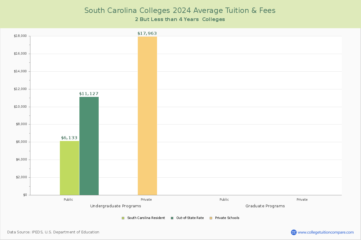 South Carolina 4-Year Colleges Average Tuition and Fees Chart